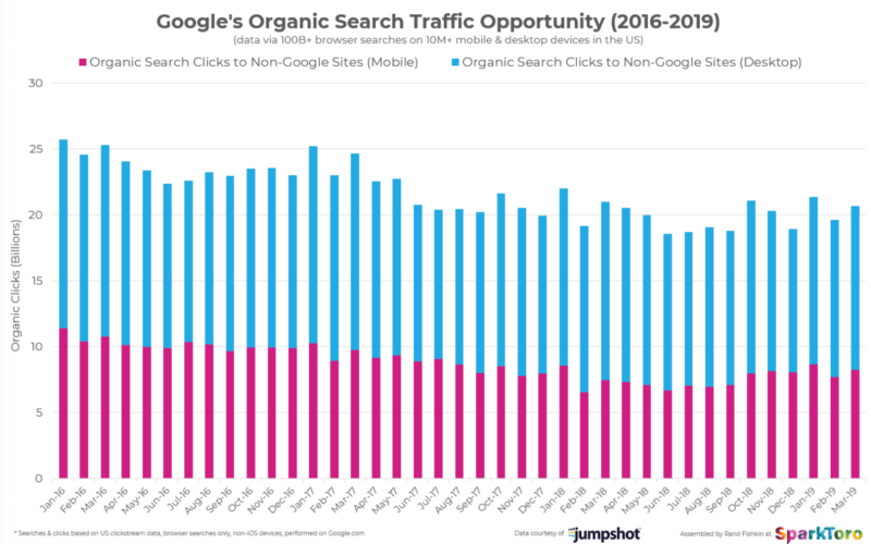 Google organic search traffic opportunity sparktoro jumpshot